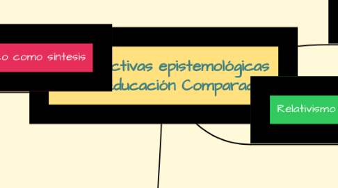 Mind Map: Perspectivas epistemológicas de la Educación Comparada