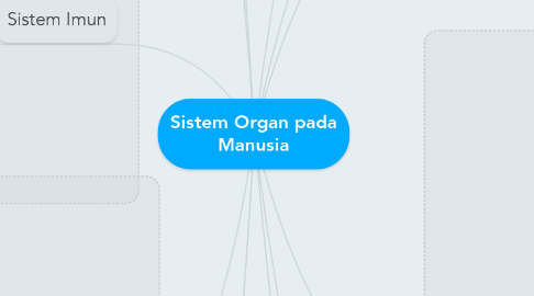 Mind Map: Sistem Organ pada Manusia