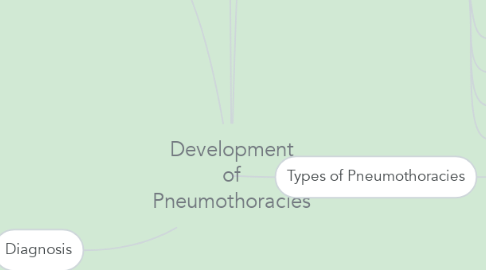 Mind Map: Development of Pneumothoracies