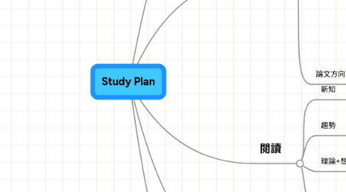 Mind Map: Study Plan