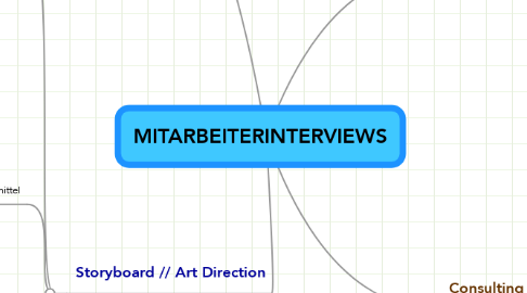 Mind Map: MITARBEITERINTERVIEWS