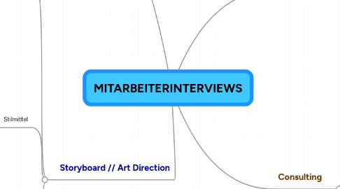 Mind Map: MITARBEITERINTERVIEWS