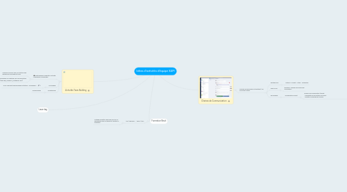 Mind Map: Idées d'activités d'équipe 3AM