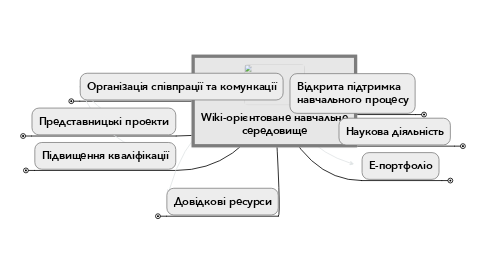 Mind Map: Wiki-орієнтоване навчальне середовище