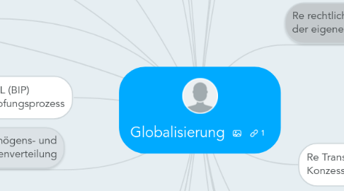 Mind Map: Globalisierung