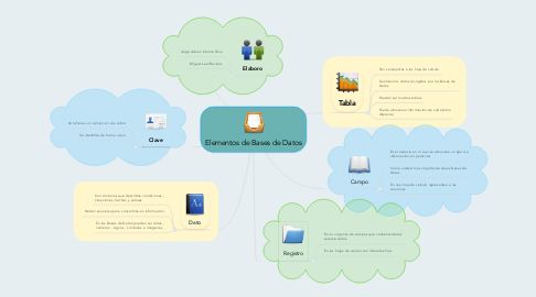 Mind Map: Elementos de Bases de Datos