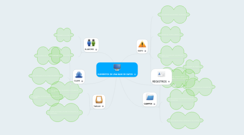 Mind Map: ELEMENTOS DE UNA BASE DE DATOS