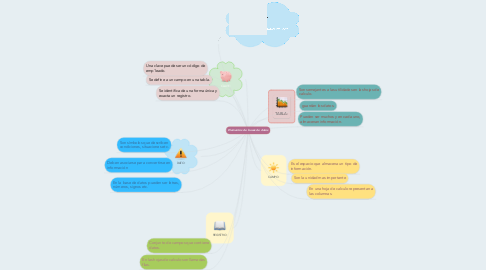 Mind Map: Elementos de  bases de datos