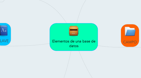 Mind Map: Elementos de una base de datos