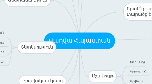 Mind Map: Վաղվա Հայաստան