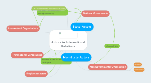 Mind Map: Actors in International Relations