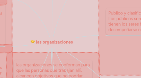 Mind Map: las organizaciones