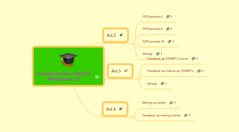 Mind Map: Lonneke Emmen, OAO 3C  Werkproces 3.1