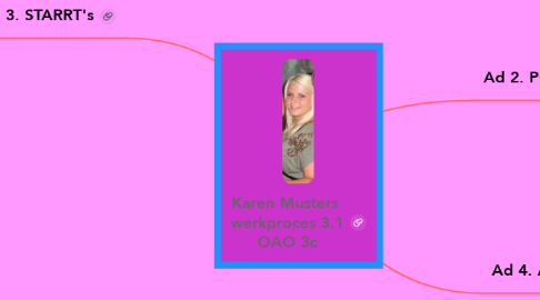 Mind Map: Karen Musters  werkproces 3.1 OAO 3c