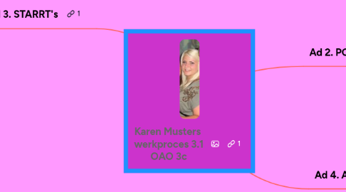 Mind Map: Karen Musters  werkproces 3.1 OAO 3c