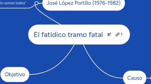 Mind Map: El fatídico tramo fatal