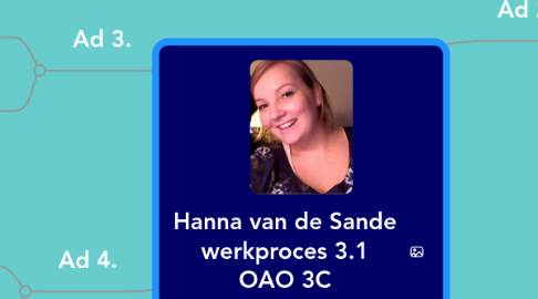 Mind Map: Hanna van de Sande  werkproces 3.1  OAO 3C