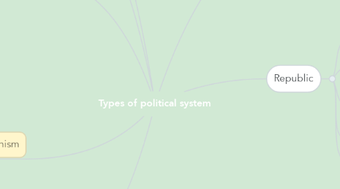 Mind Map: Types of political system