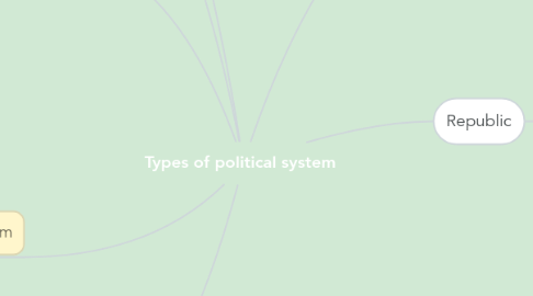 Mind Map: Types of political system