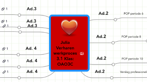 Mind Map: Julia Verharen werkproces 3.1 Klas: OAO3C