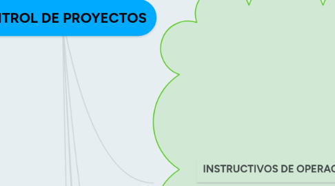 Mind Map: CONTROL DE PROYECTOS