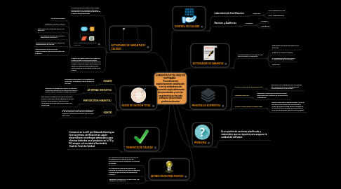 Mind Map: GARANTÍA DE CALIDAD DE SOFTWARE Procedimiento explicitamente establecido con los estándares de desarrollo explicablemente documentados y con las características de todo software desarrollado profesionalmente