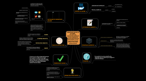 Mind Map: GARANTÍA DE CALIDAD DE SOFTWARE    Procedimiento explicitamente establecido con los estándares de desarrollo explicablemente documentados y con las características de todo software desarrollado profesionalmente