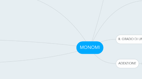 Mind Map: MONOMI