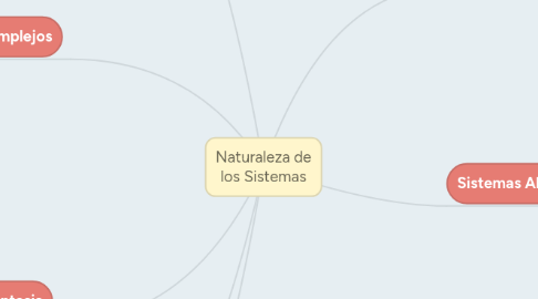 Mind Map: Naturaleza de los Sistemas