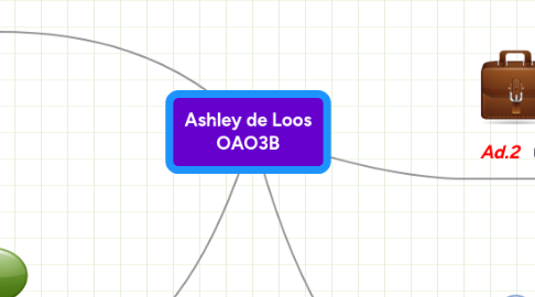 Mind Map: Ashley de Loos OAO3B