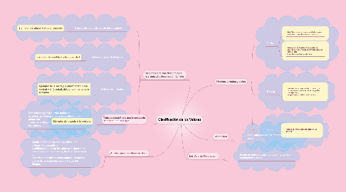 Mind Map: Clasificación de los Valores