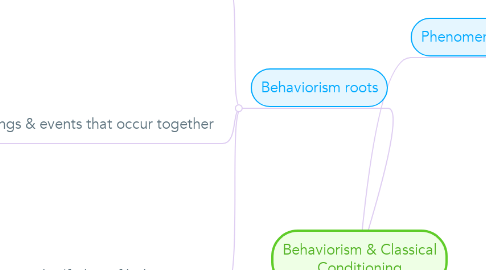 Mind Map: Behaviorism & Classical Conditioning