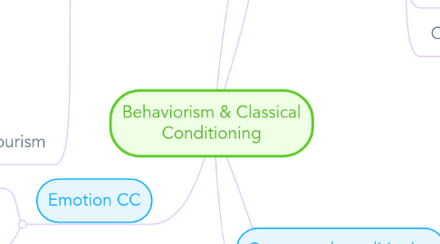 Mind Map: Behaviorism & Classical Conditioning