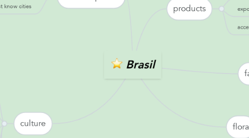 Mind Map: Brasil