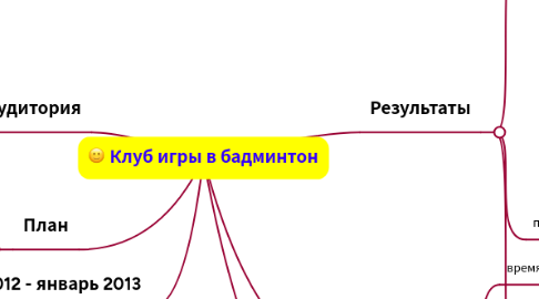 Mind Map: Клуб игры в бадминтон