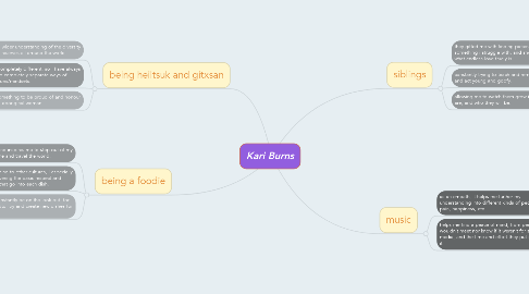 Mind Map: Kari Burns