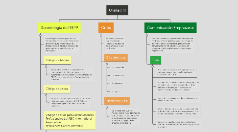 Mind Map: Unidad III