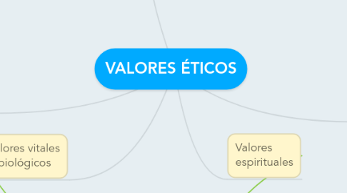 Mind Map: VALORES ÉTICOS