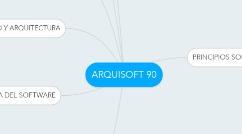 Mind Map: ARQUISOFT 90
