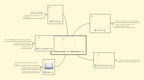 Mind Map: Componentes SI Cibernético