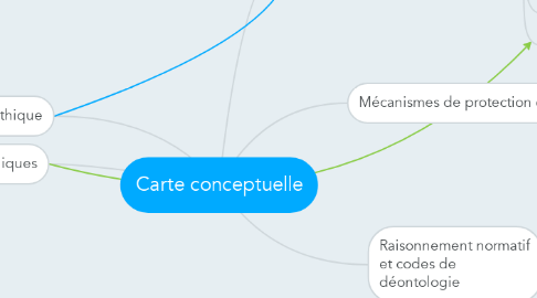 Mind Map: Carte conceptuelle