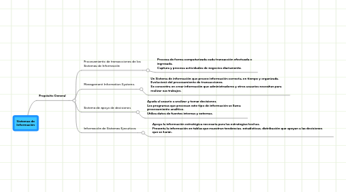 Mind Map: Sistemas de Información