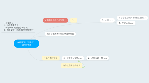 Mind Map: 03第五课《小飞机》 思维导图B