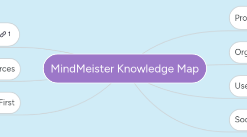 Mind Map: MindMeister Knowledge Map