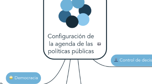 Mind Map: Configuración de la agenda de las políticas públicas