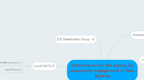 Mind Map: Interviewees for the survey on community engagement in Talas District