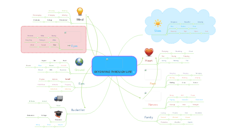 Mind Map: SKYDIVING THROUGH LIFE