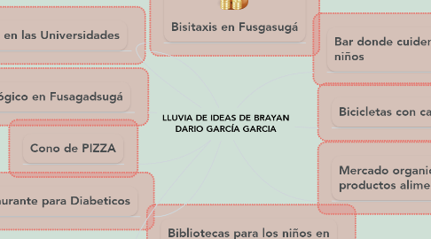Mind Map: LLUVIA DE IDEAS DE BRAYAN DARIO GARCÍA GARCIA