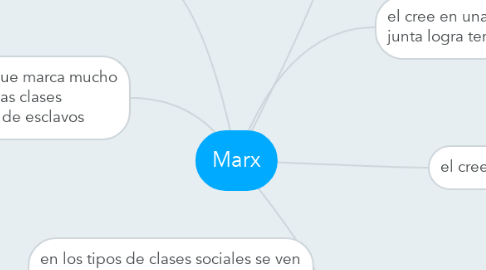 Mind Map: Marx