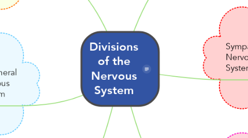 Mind Map: Divisions of the Nervous System